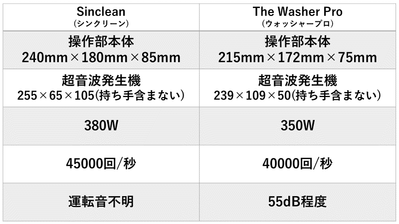 SincleanとThe Washer Proという2つの超音波洗浄器の仕様比較表