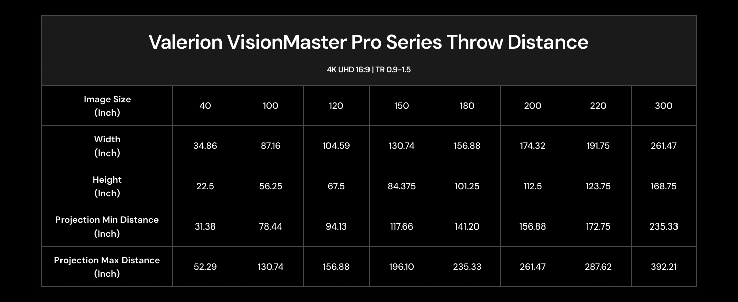 Valerion VisionMaster Pro Series プロジェクターの画面サイズ別投影距離仕様表