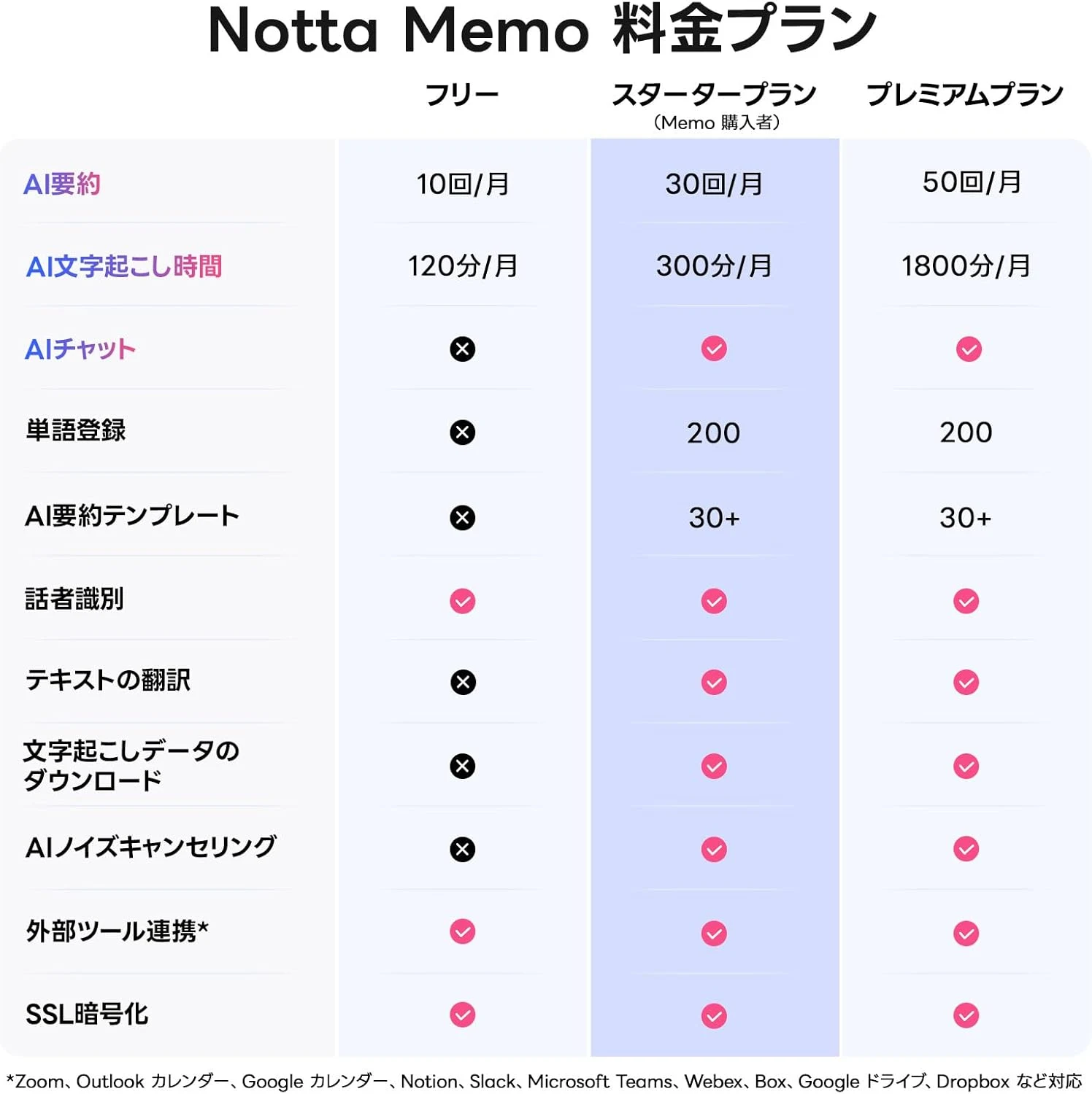 販売責任者の事後変更と1.5ヶ月の沈黙、バッテリー実測値の乖離、月300分の文字起こし枠制限、「世界初」表記の根拠不在